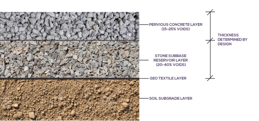 Image of the technical cross-section of a permeable pavement system showing water infiltrating through layers
