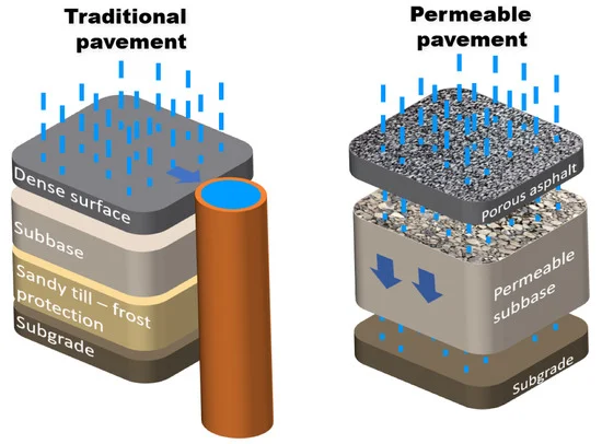 Diagram comparing traditional impervious pavement drainage to permeable pavement drainage.